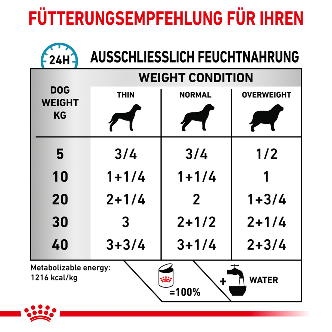 Royal Canin Hund sensitivity control Huhn 1x410g Beuldose