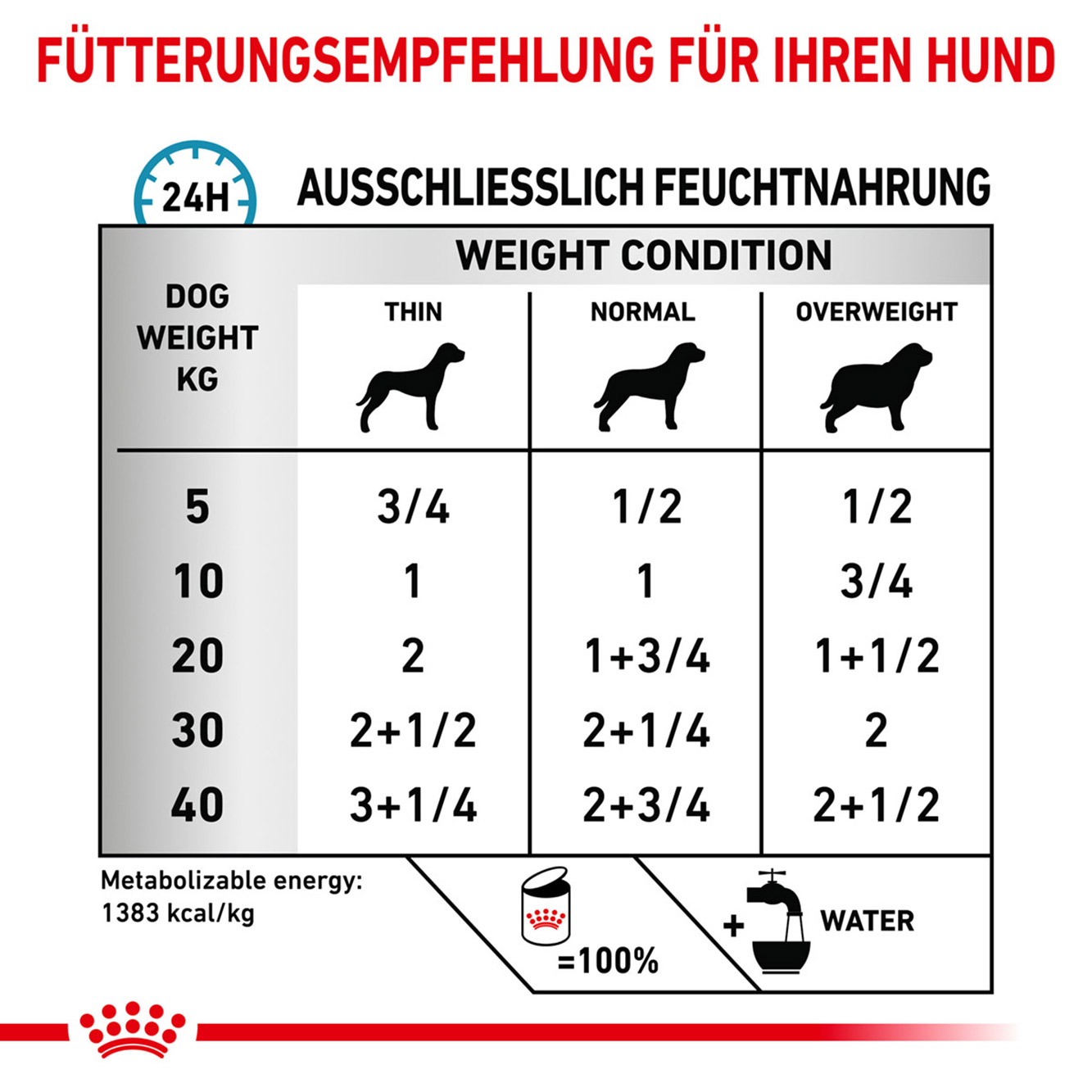 Royal Canin Hund sensitivity control Huhn 1x410g Beuldose
