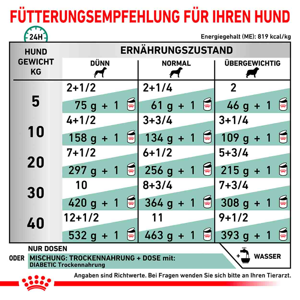 Royal Canin Hund Diabetic special low 12x195g
